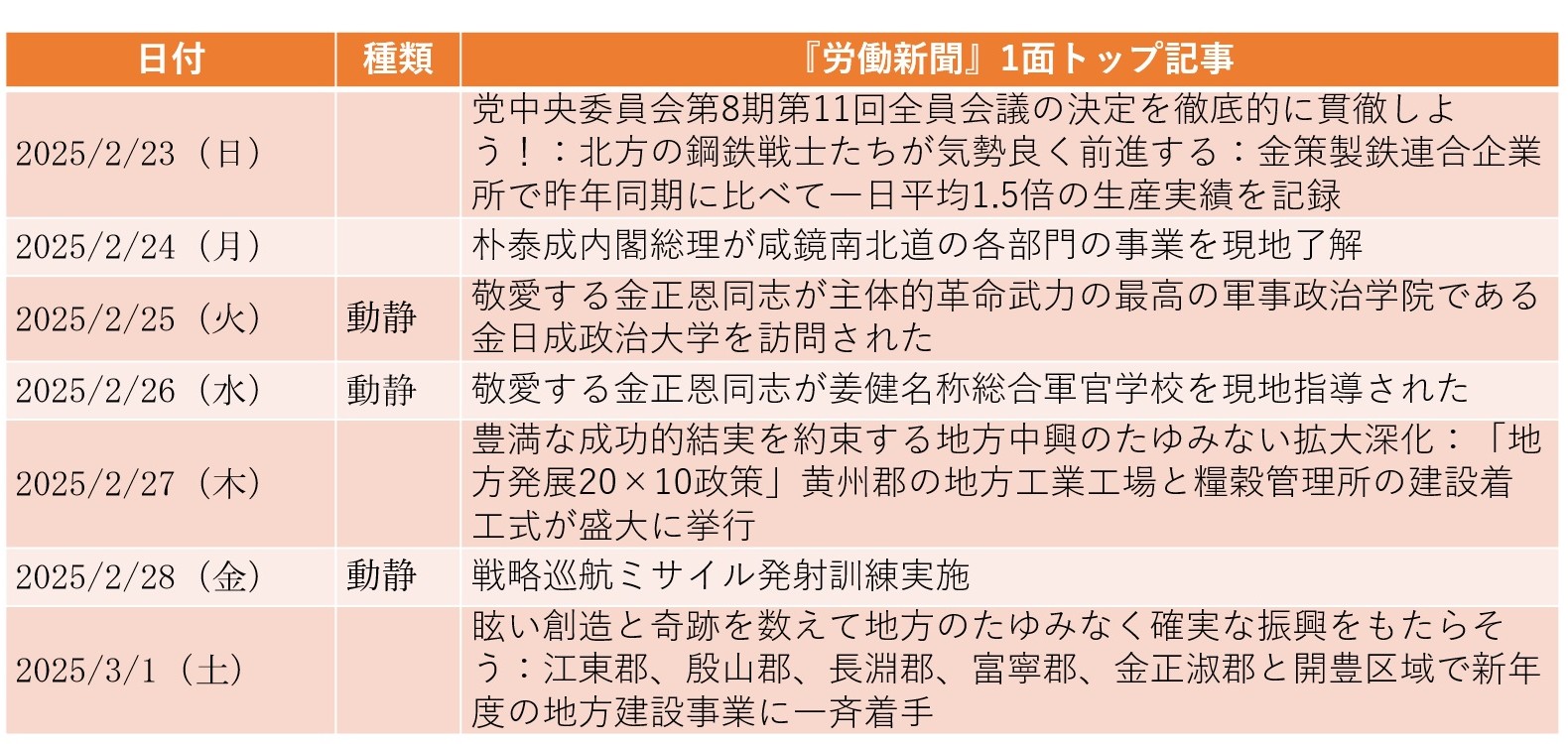 
<span>金正恩肝いり「平壌総合病院」が5年越しの完工（2025年2月23日～3月1日）</span>
