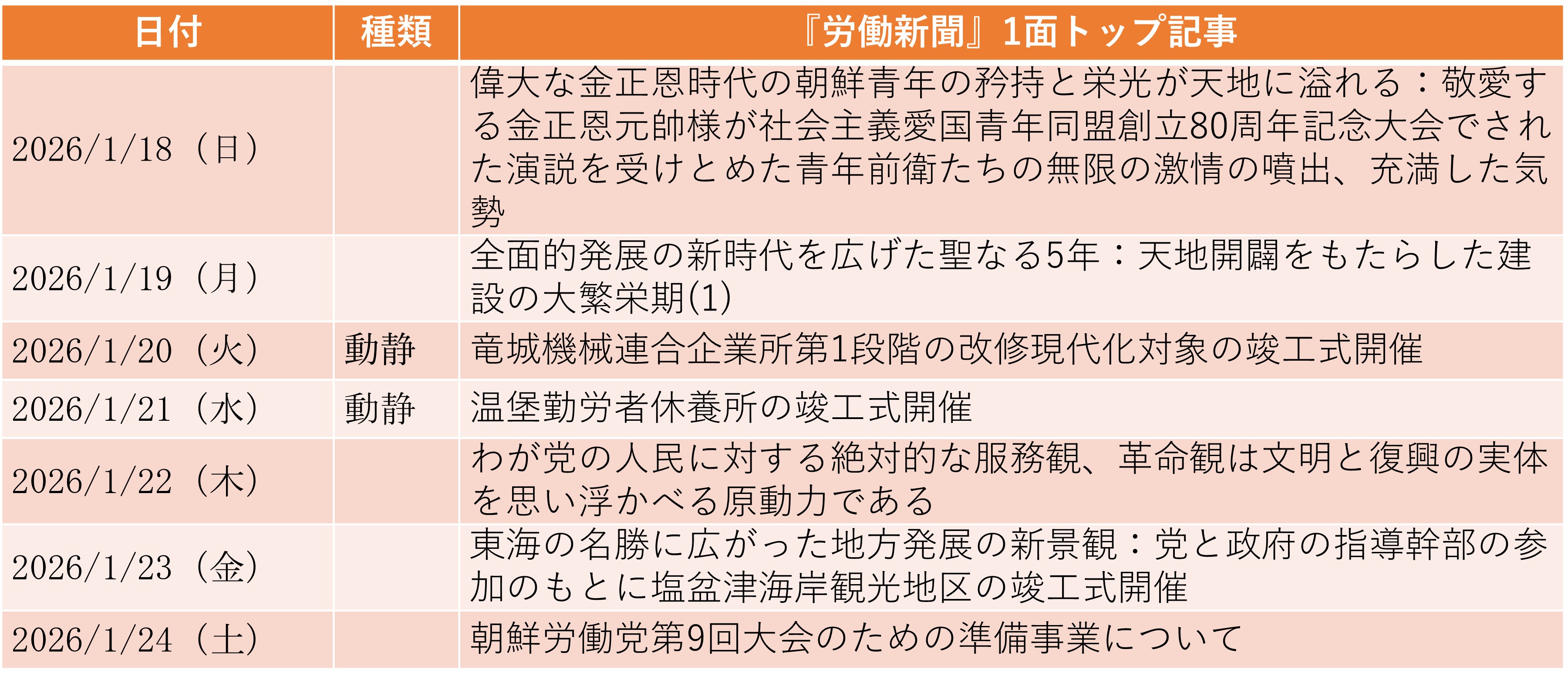 
<span>機械工業担当副総理の楊勝虎を解任、元総理の金徳訓の責任は「既に総括済み」（2026年1月18日～1月24日）</span>
