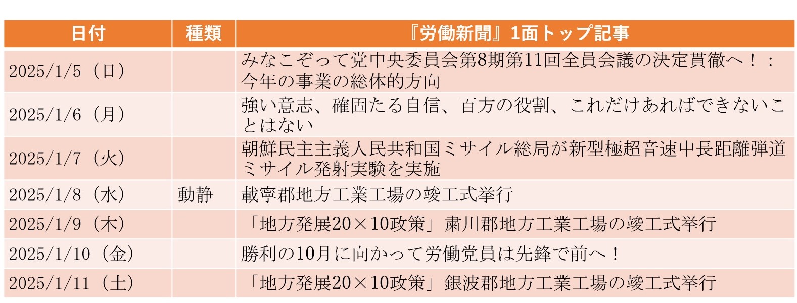 
<span>訪朝した在日朝鮮人学生少年芸術団への「特大の配慮」（2025年1月5日～1月11日）</span>
