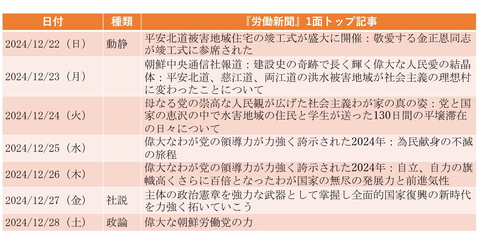 
<span>内閣総理が金徳訓から朴泰成に交代、金正恩は在日朝鮮人の少年少女に接見（2024年12月22日～2025年1月4日）</span>
