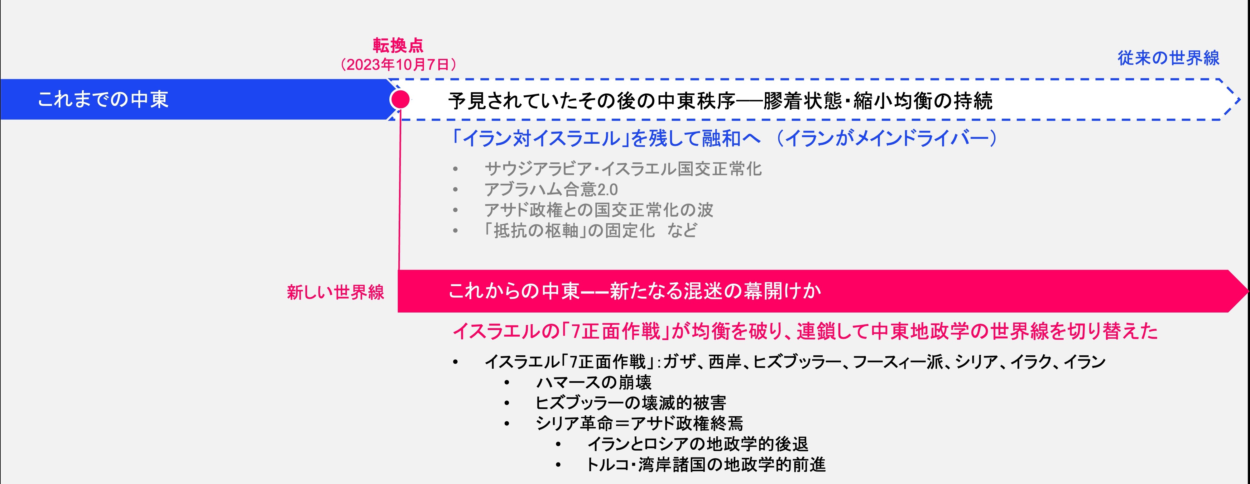 
<span>中東の新しい地政学（後編1）：「10月7日」以前に予見されていた未来／1948～2000</span>
