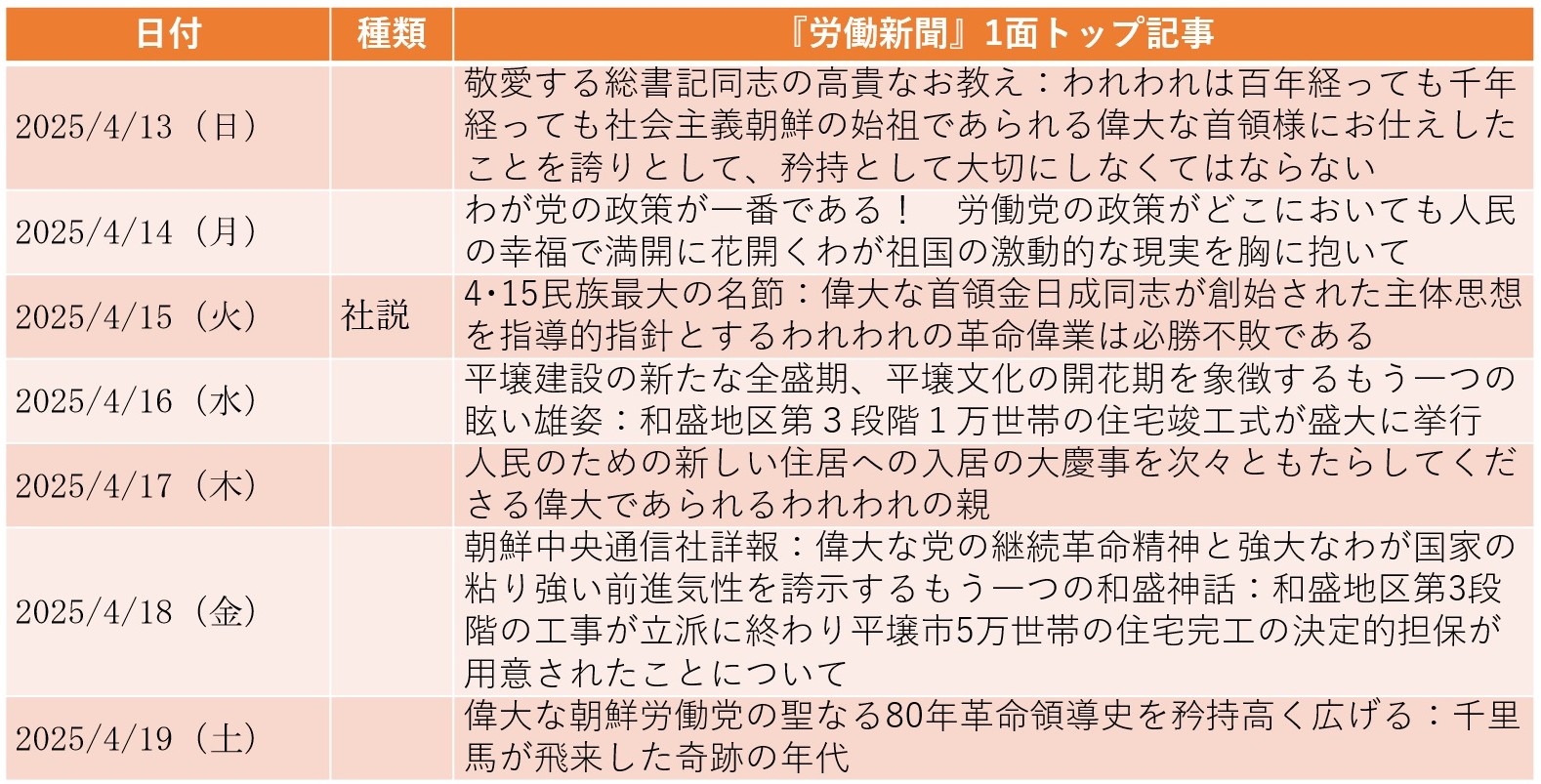 
<span>金正恩が祖父の誕生日の「太陽宮殿」参拝を3年連続で欠席（2025年4月13日～4月19日）</span>
