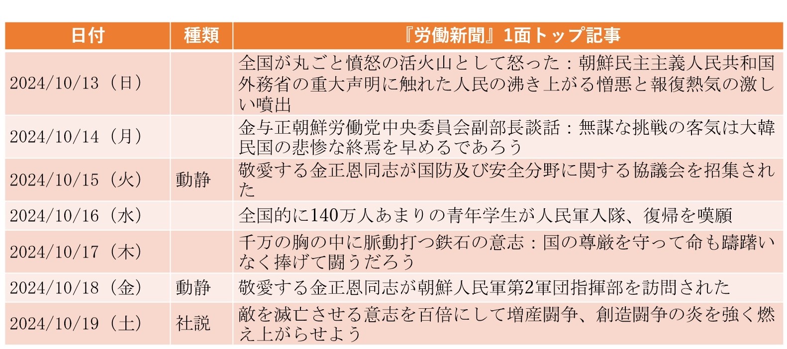 統一という「非現実的な認識」を払拭、「主体」年号も消える（2024年10月13日～10月19日）