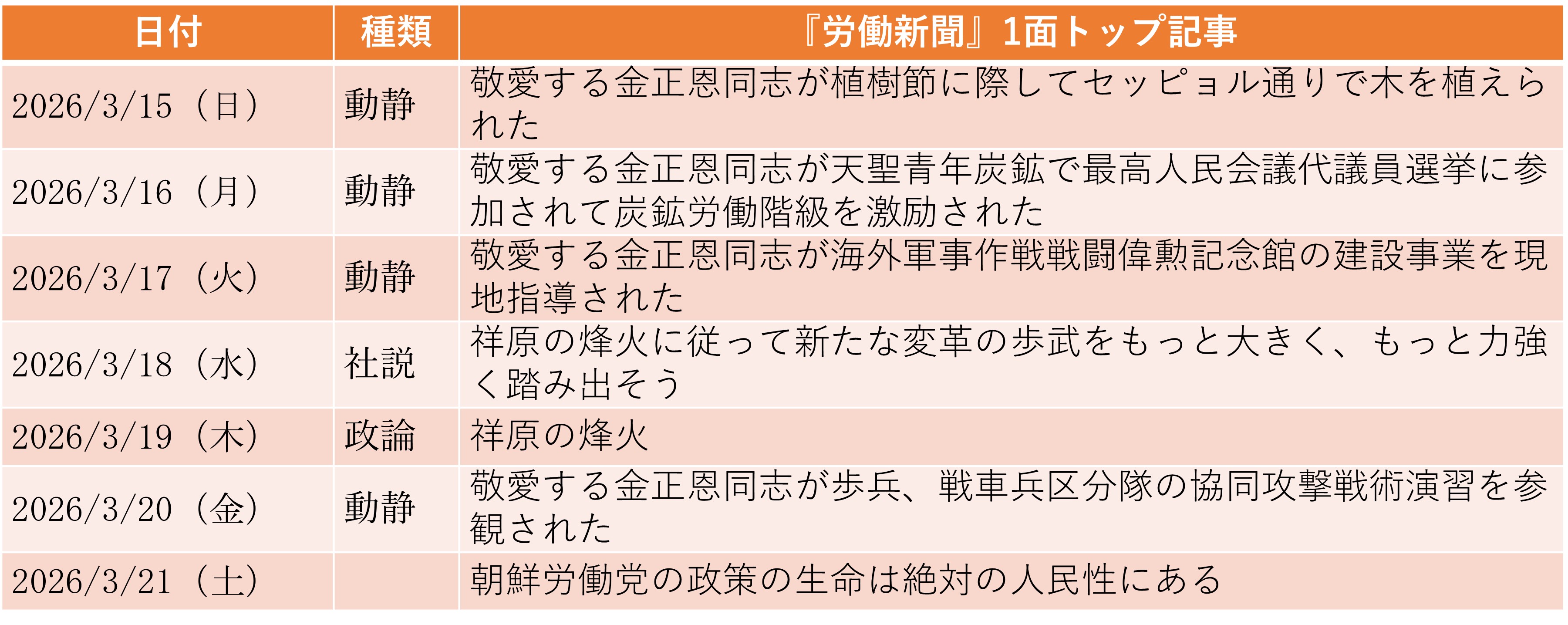 
<span>最高人民会議代議員選挙を実施、1957年以来の「反対票」は0.07％（2026年3月15日～3月21日）</span>

