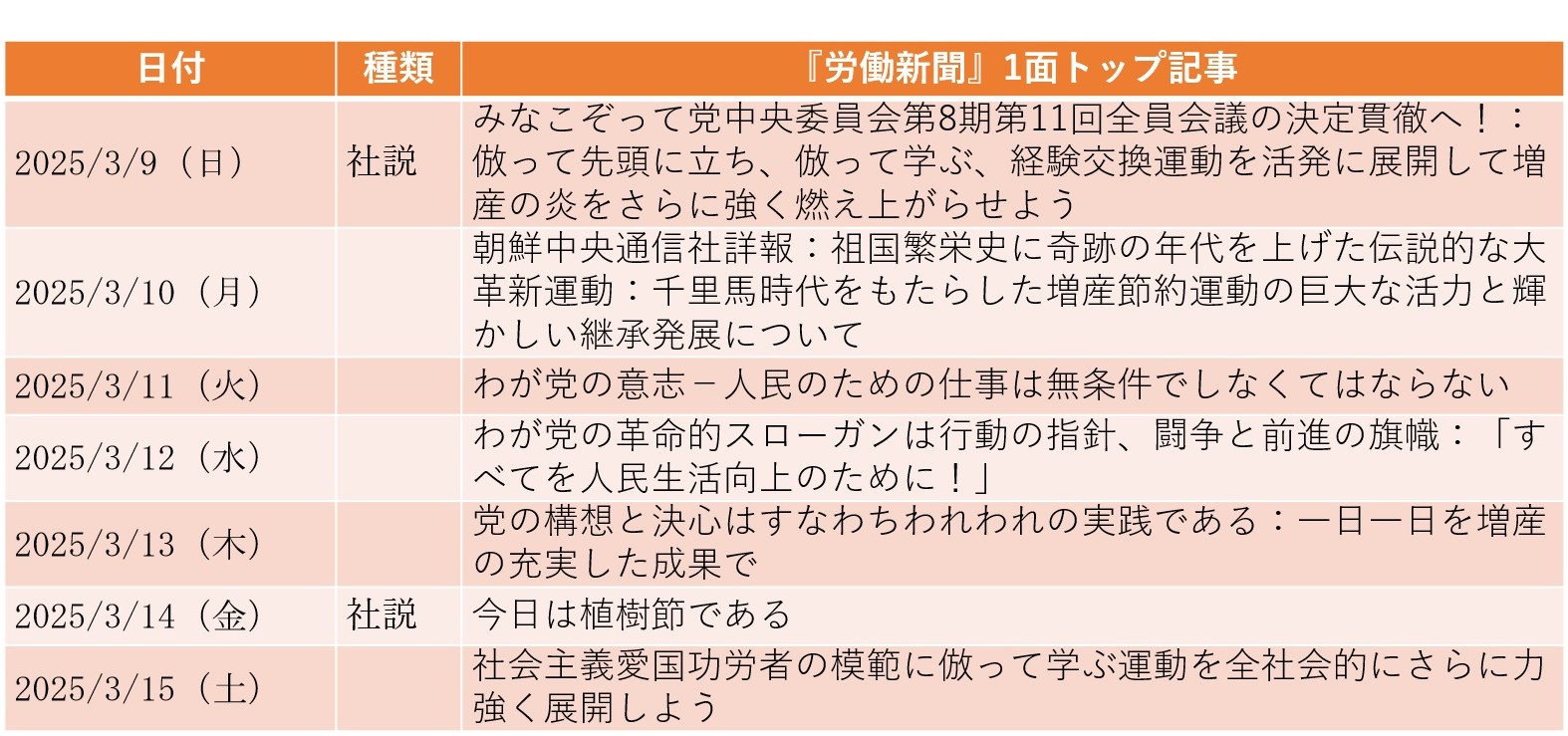 
<span>米韓合同軍事演習と「アメリカ・ファースト」を非難（2025年3月9日～3月15日）</span>
