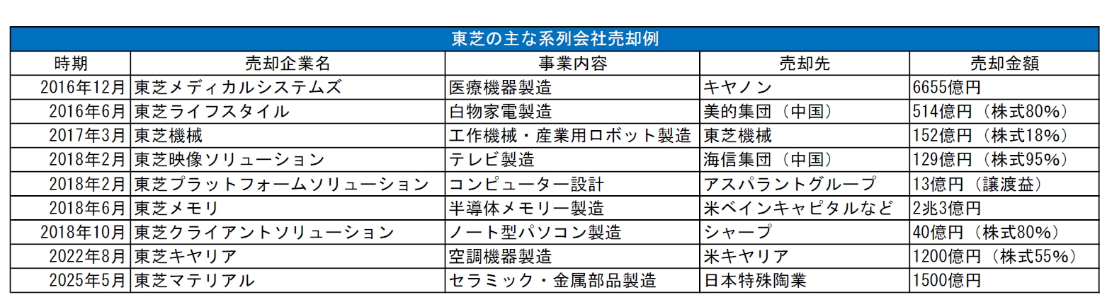 
<span>GEの「脱・コングロマリット・ディスカウント」なぜ東芝はできないか（後編）――「島田・池谷」二頭体制ゆえの課題</span>

