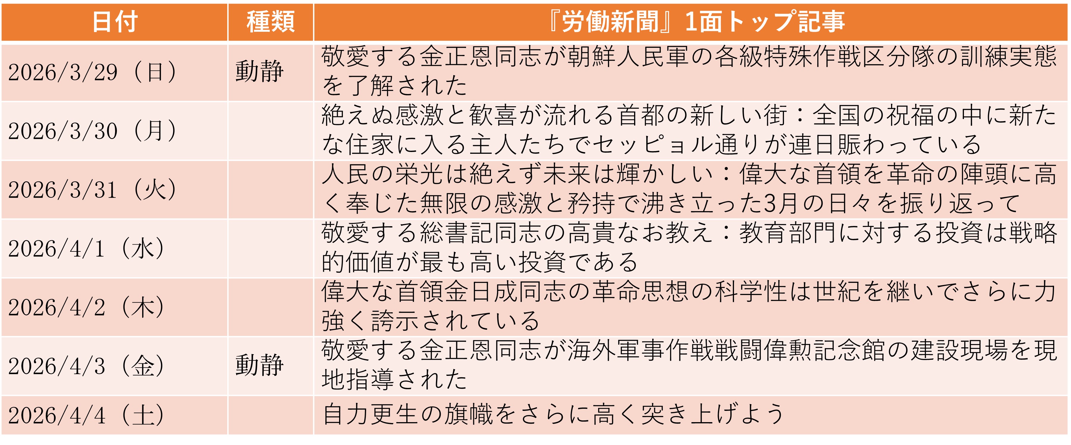 
<span>金正恩が「ペット商店」「楽器店」を視察、新興富裕層の急増を示唆（2026年3月29日～4月4日）</span>
