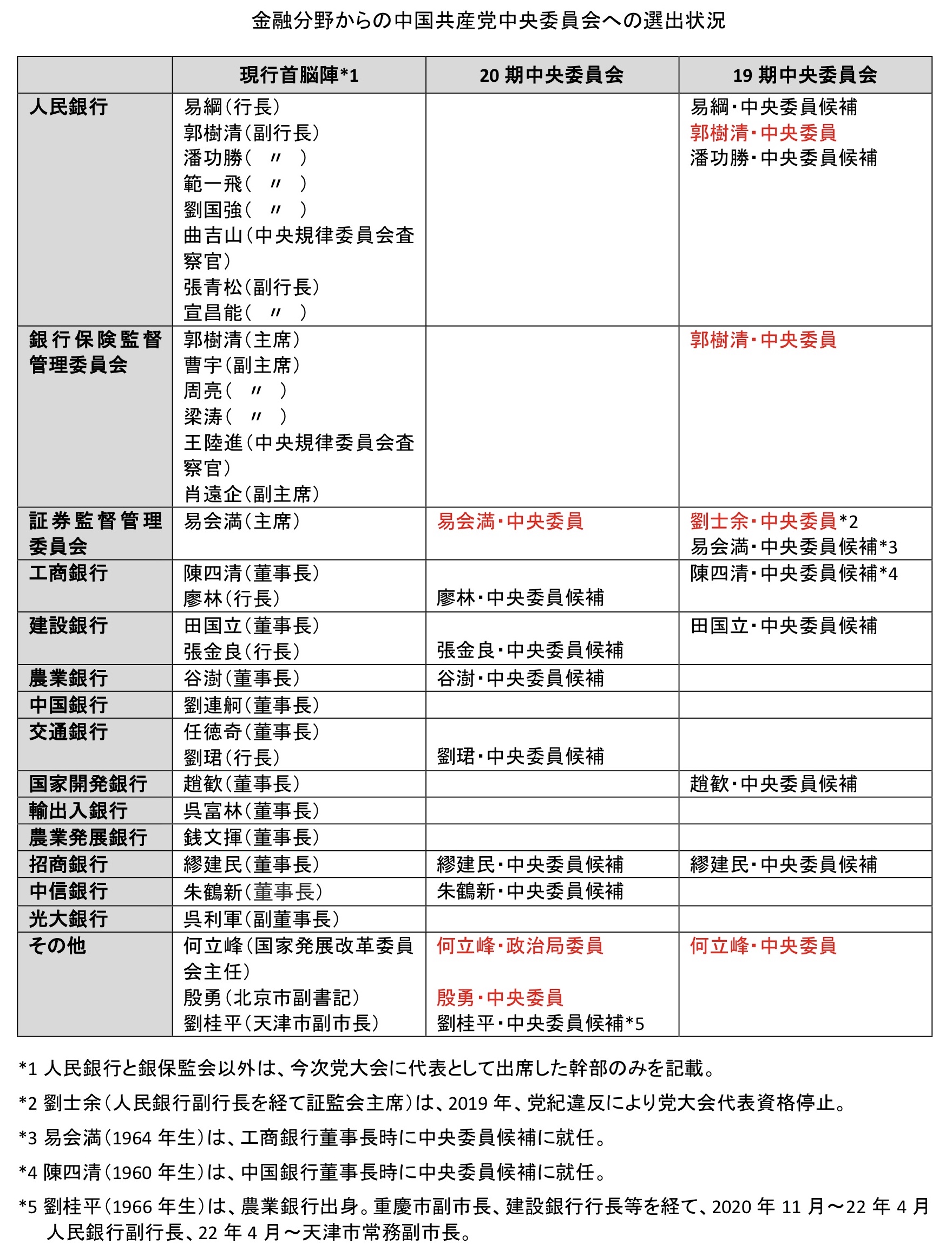 
<span>中国人民銀行新総裁に有力視される二人の名前と「10年後」のキーパーソン</span>
