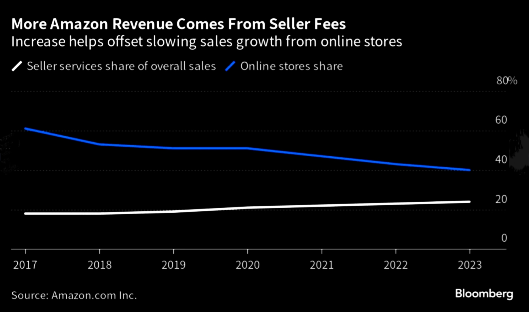 
<span>《vs.アマゾン》カーン米FTC委員長、深謀遠慮の「連戦連敗」だが薄れる勝算</span>
