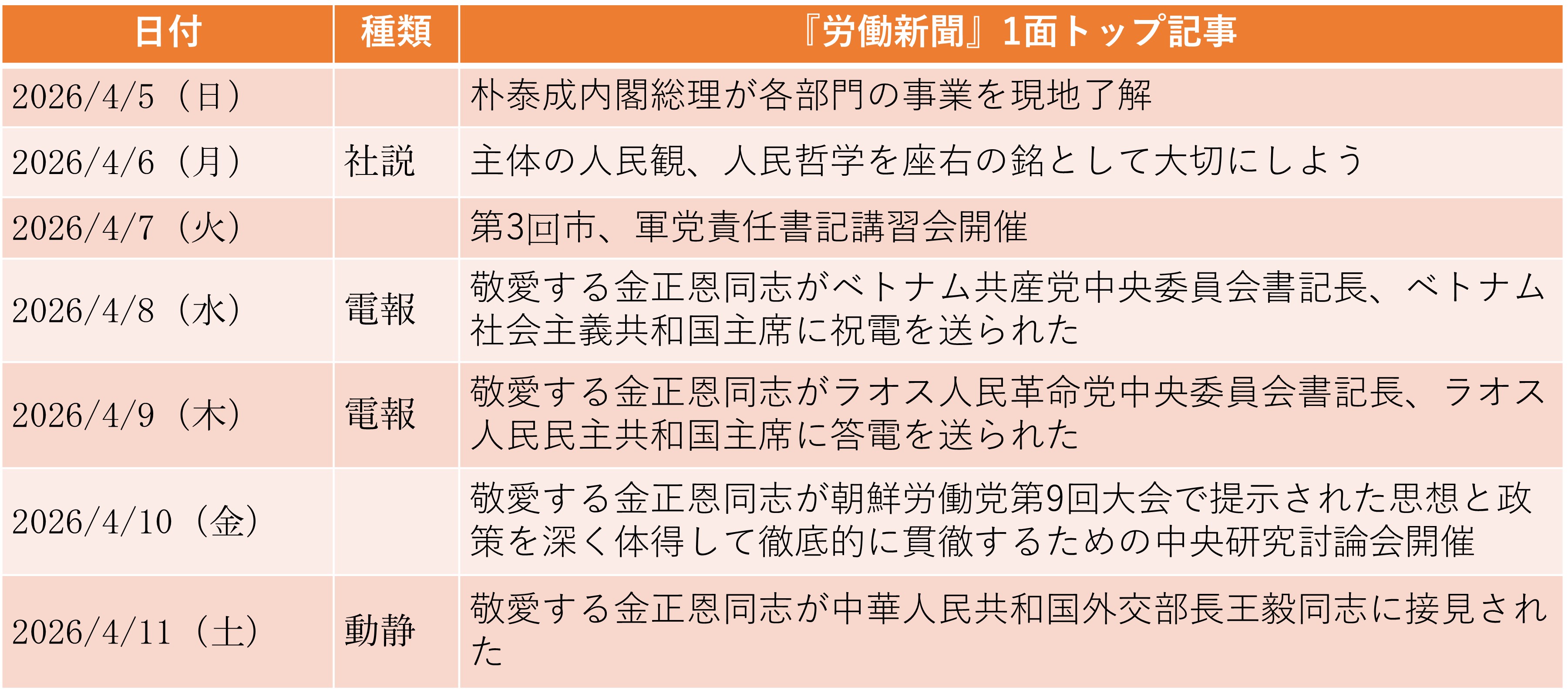 
<span>対南部署が党統一戦線部から「第10局」に：金与正談話は掲載せず（2026年4月5日～4月11日）</span>
