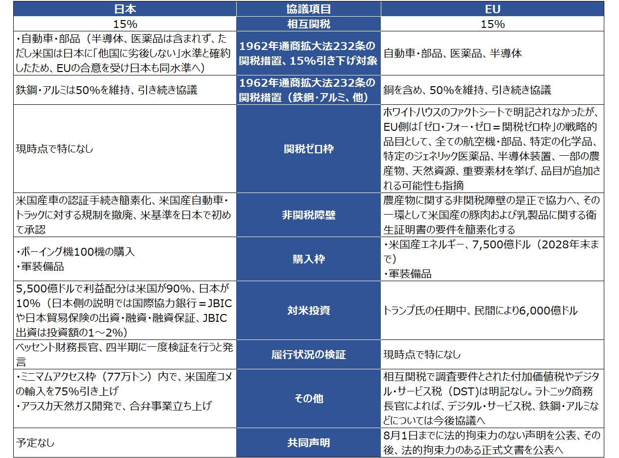 
<span>トランプ大統領の発言とアクション（7月24日～7月31日）：言うなれば「MAGA輸出」の本格化、新関税率のベースに「最適関税論」？</span>
