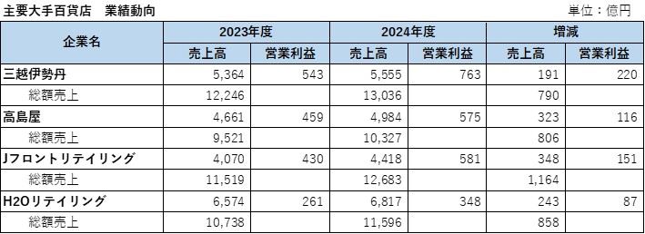 百貨店が迫られる「ポスト・インバウンド」戦略　地方は大手の「外商DX」でコア顧客を奪われる危機も