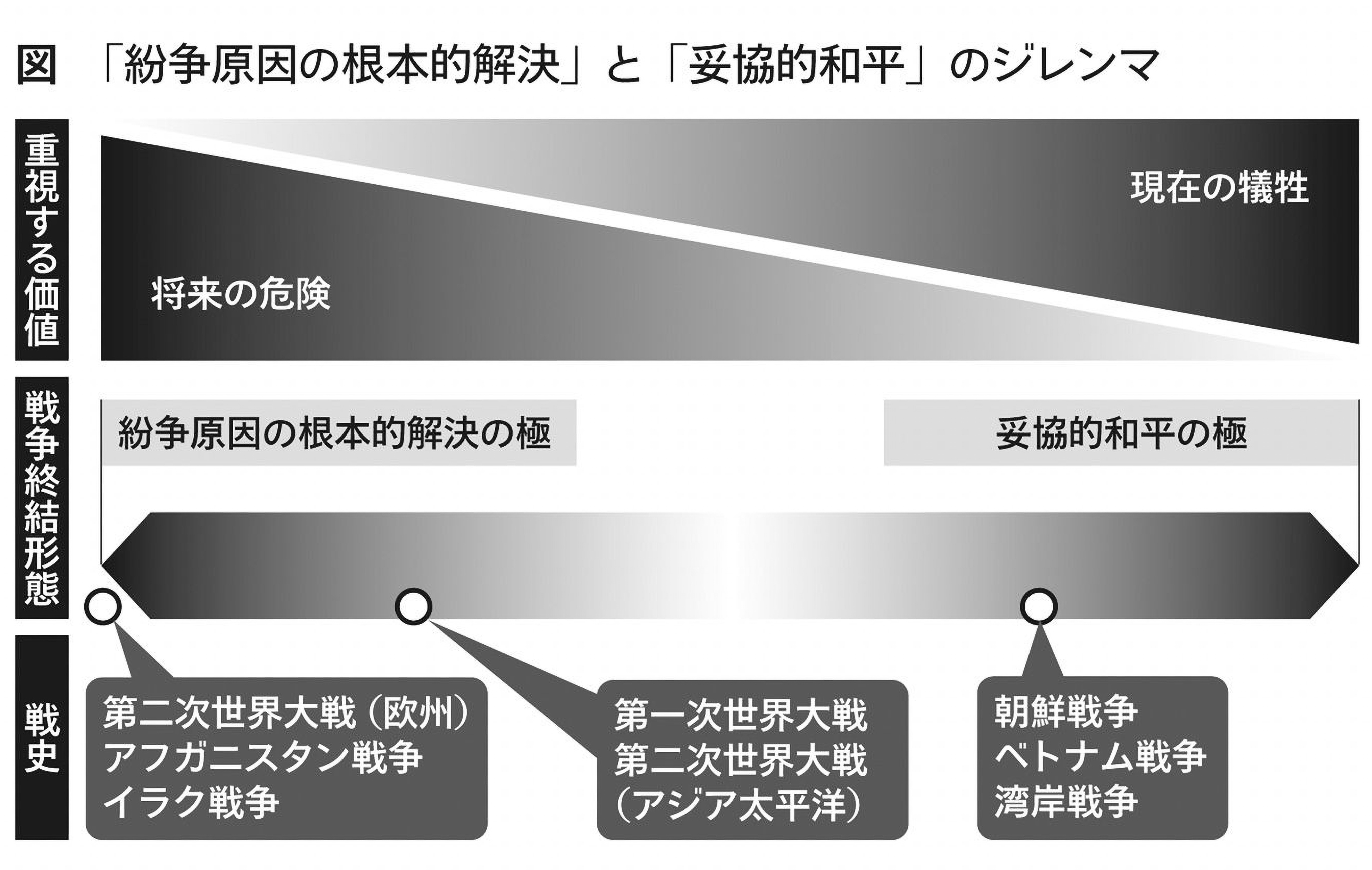 
<span>歴史に学ぶ「有事の出口戦略」の論じ方（上）――戦争の「終わり方」から目を逸らした日本</span>
