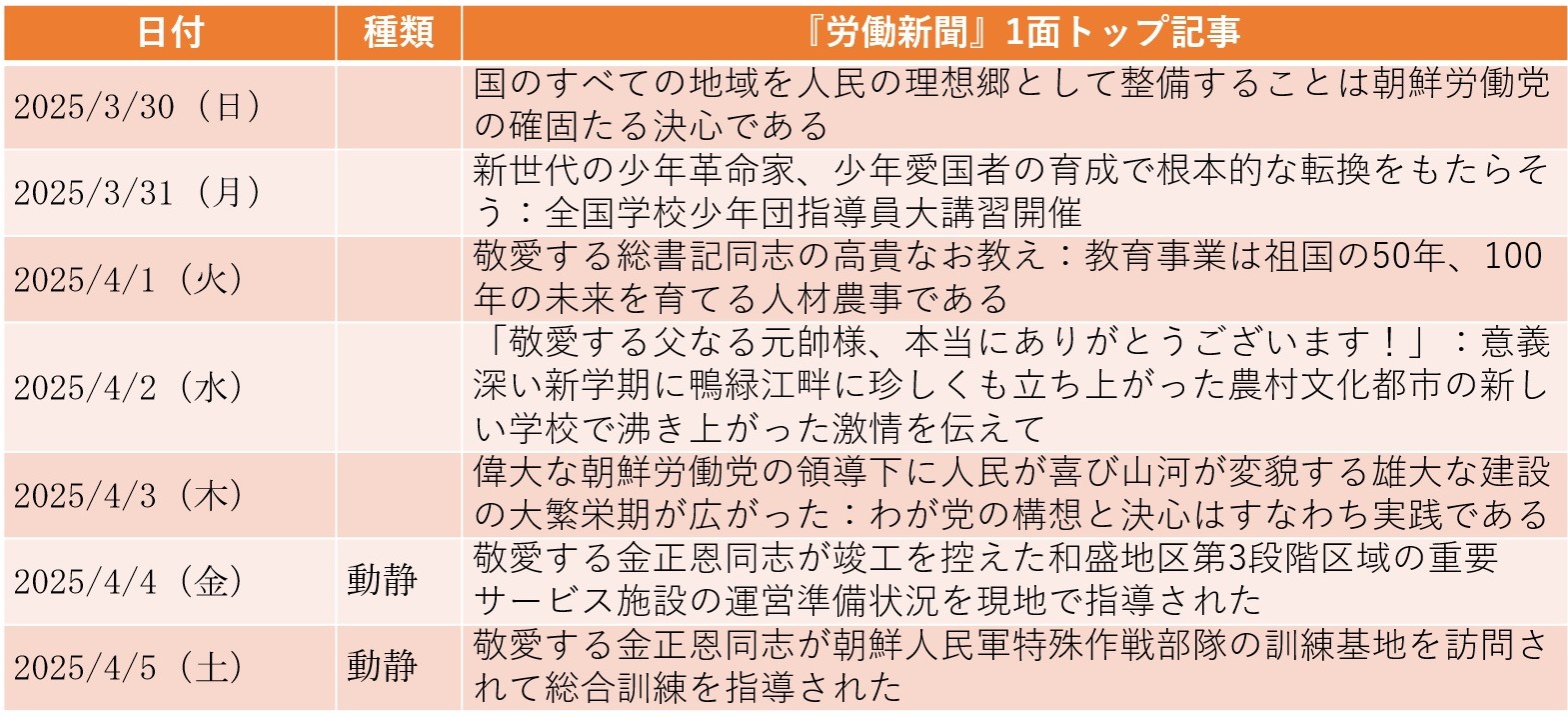 尹錫悦大統領の罷免を報じるも独自論評なし（2025年3月30日～4月5日）