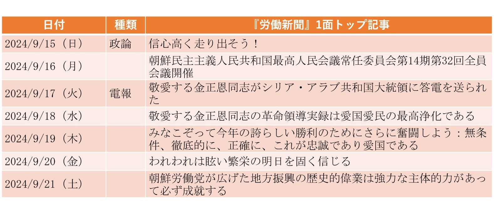 今年1月以来となる最高人民会議の10月7日開催が決定（2024年9月15日～9月21日）