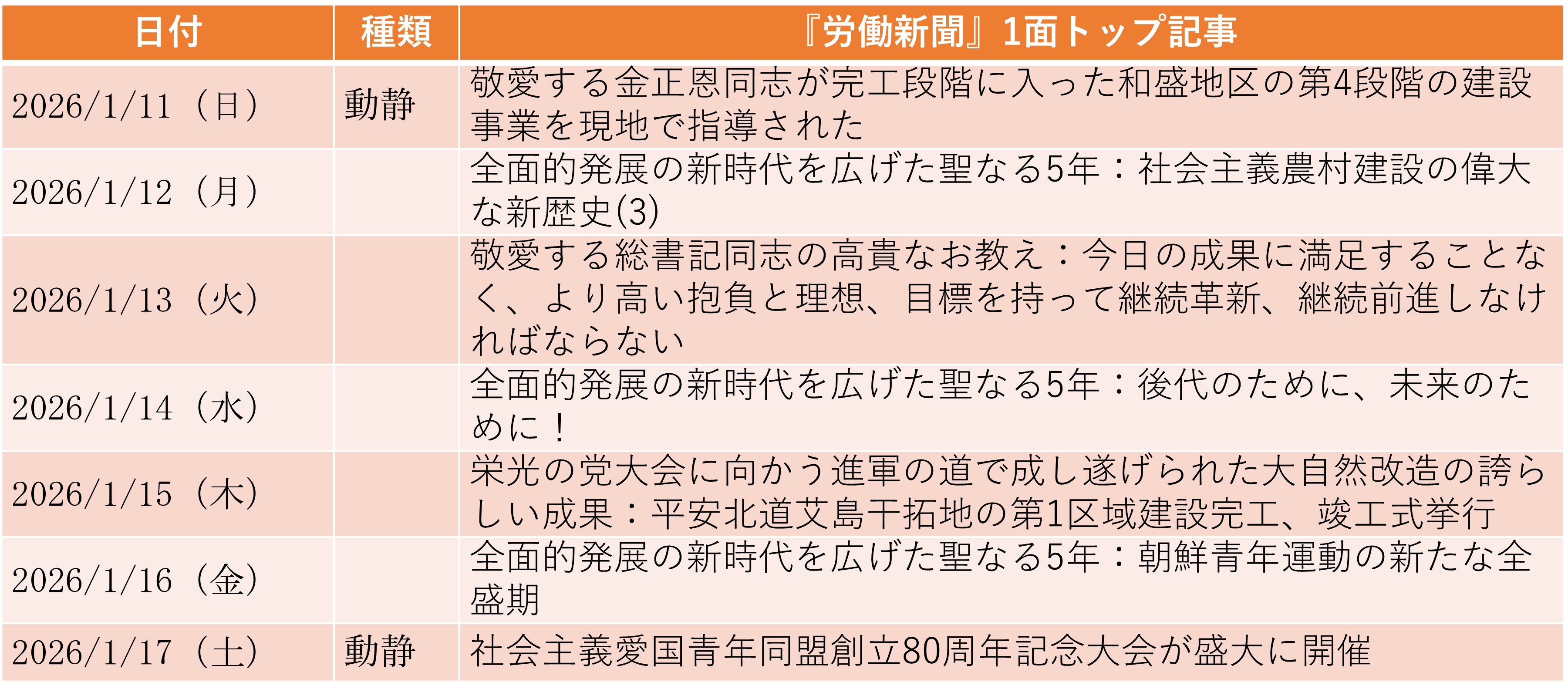 
<span>日本の「極右執権勢力」による安保3文書改定の動きを批判（2026年1月11日～2026年1月17日）</span>

