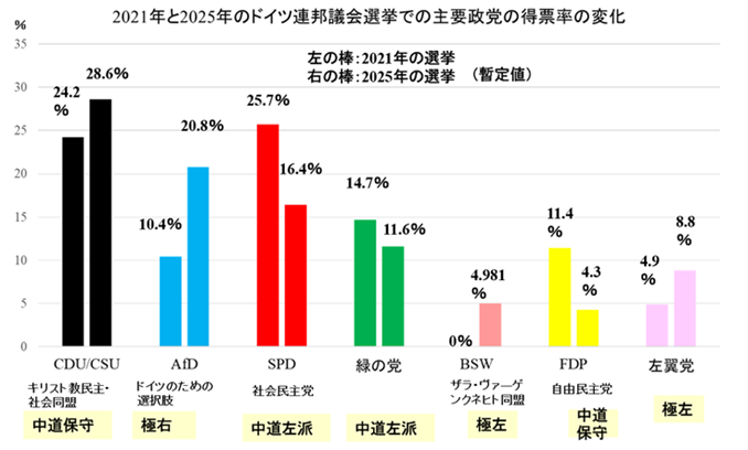 
<span>極右・極左が独議会をブロックできる時代　AfD支持率がCDU・CSUを追い抜いた</span>
