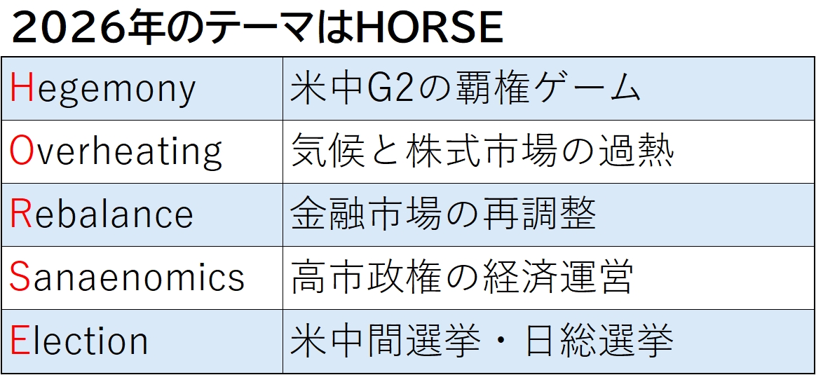 
<span>2026年経済「午尻下がり」回避のカギは「HORSEのテーマ」</span>

