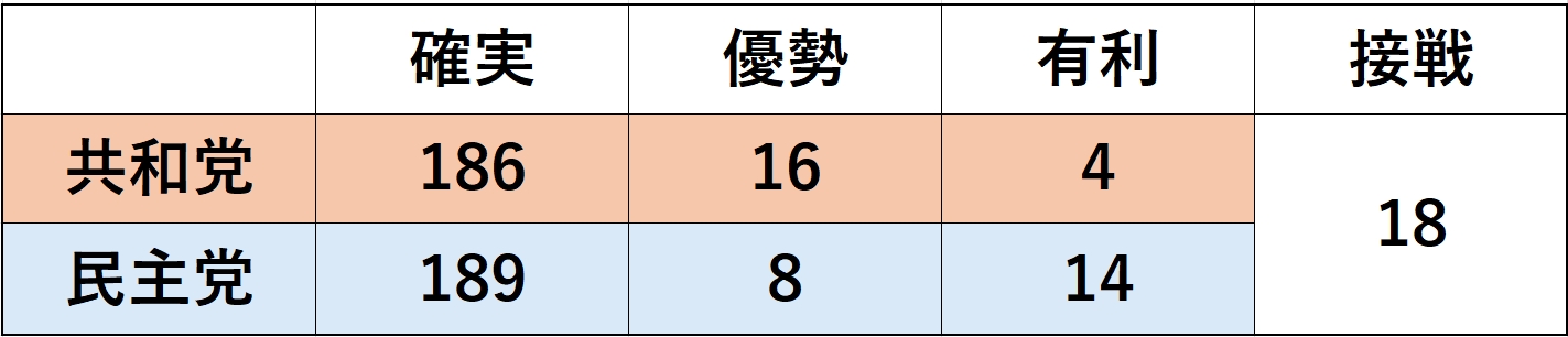 
<span>（まだまだ早い）米国中間選挙展望</span>
