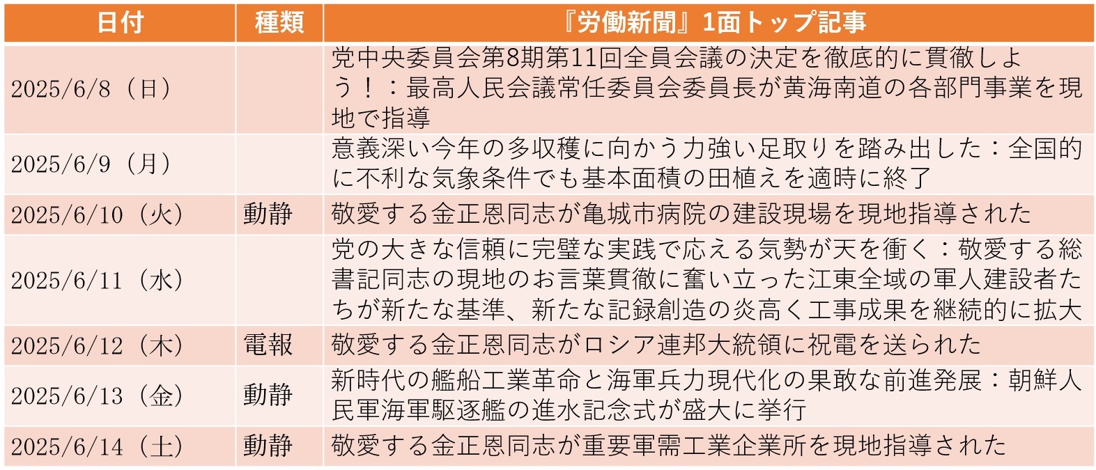 
<span>二度目の進水式で新型駆逐艦を「姜健」と命名、同クラス以上を毎年2隻建造の方針（2025年6月8日～6月14日）</span>

