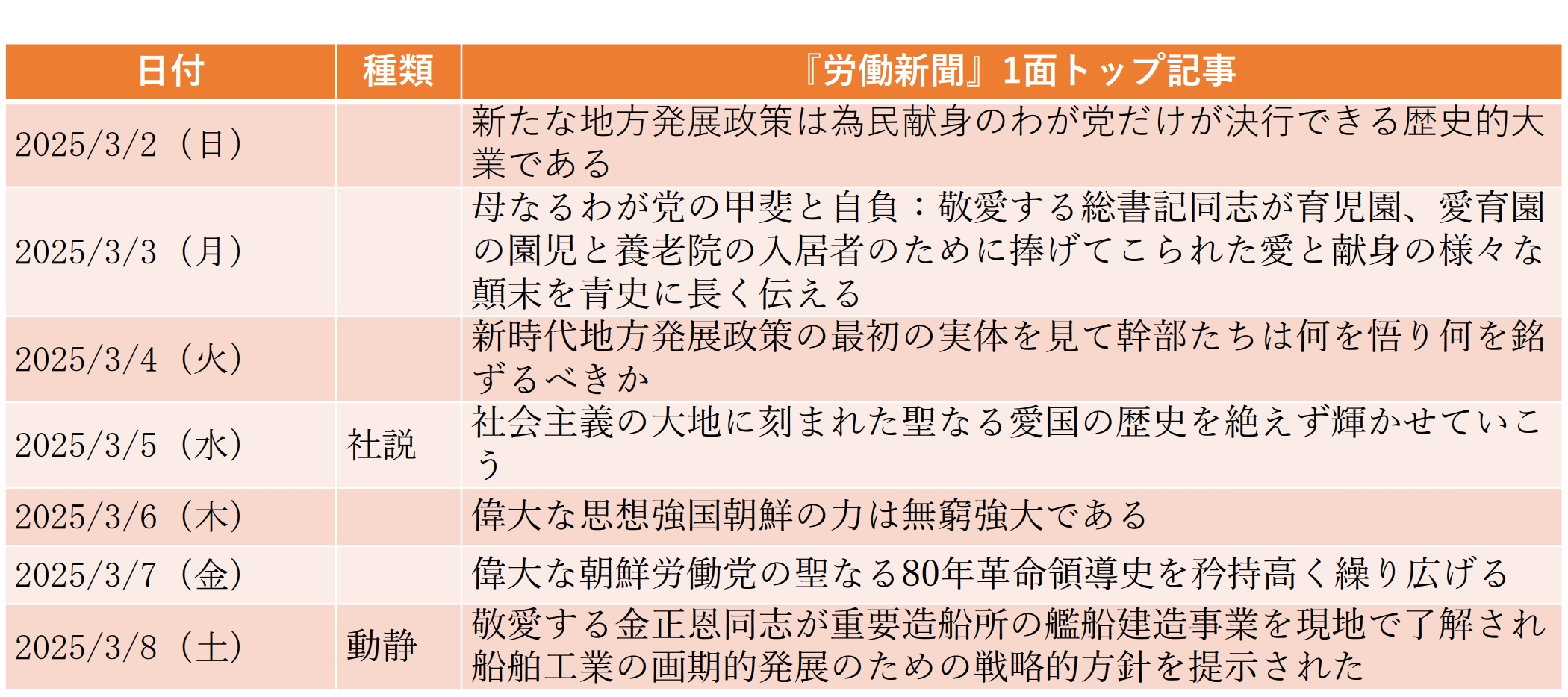 
<span>重要造船所の艦船建造事業を指導、「核動力戦略誘導弾潜水艦」の建造も「了解」（2025年3月2日～3月8日）</span>
