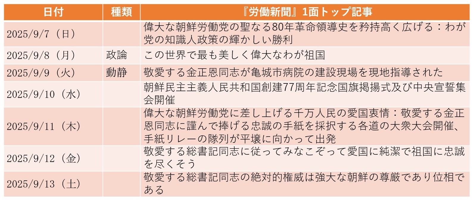 建国77周年、戦争特需によって経済建設・兵器開発ともに順調か（2025年9月7日～9月13日）