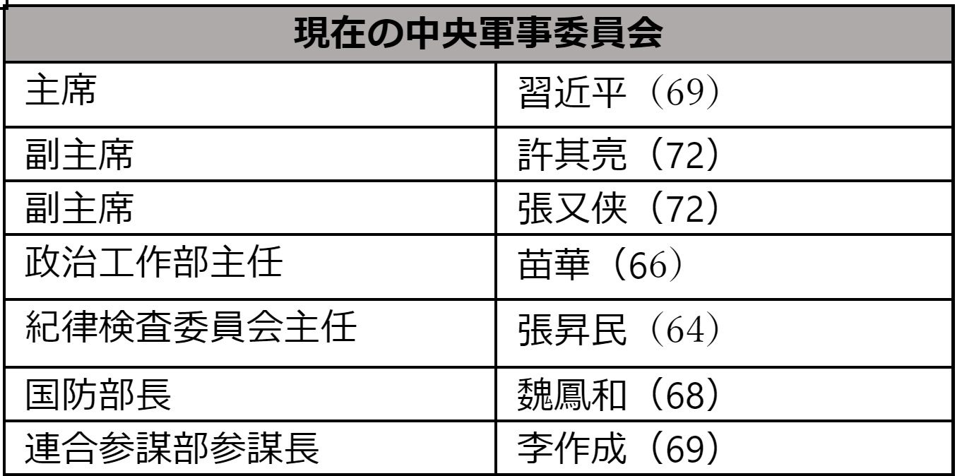 
<span>中国共産党大会「中央軍事委員会」人事の注目点</span>
