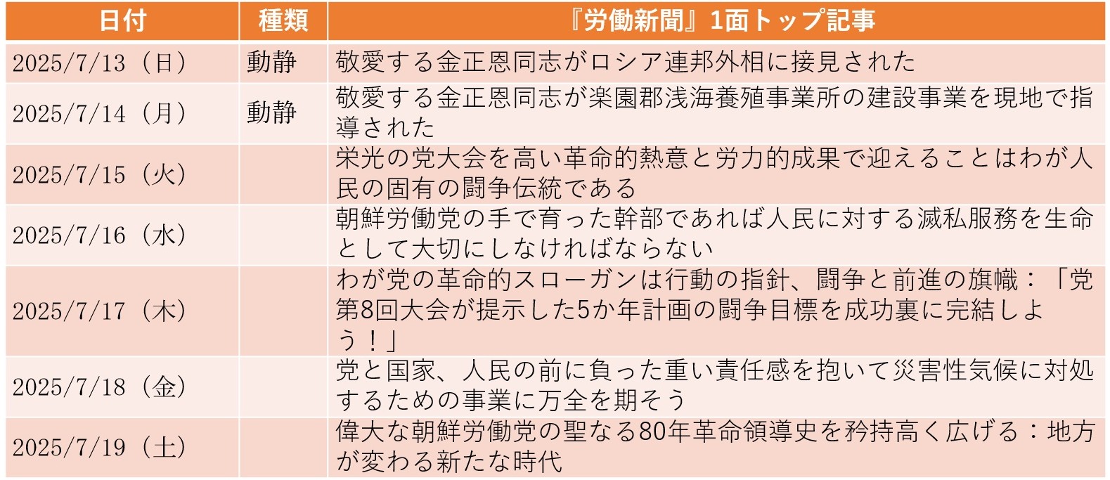 
<span>北朝鮮「日本研究所」が日本の防衛白書と長距離ミサイル開発を非難（2025年7月13日～7月19日）</span>

