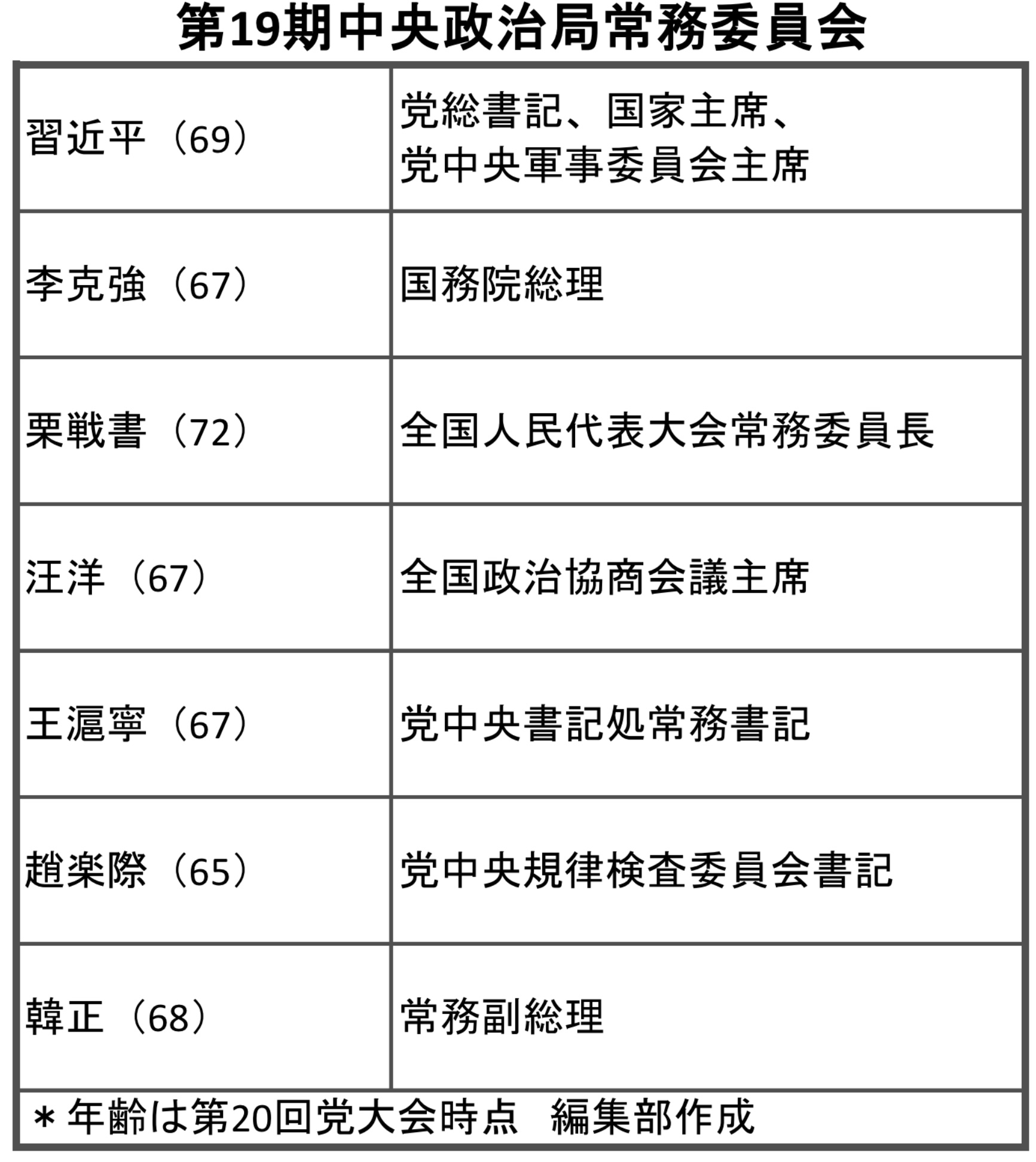 新たな習近平指導部の焦点「総理候補3人」「精神的支柱5人組」