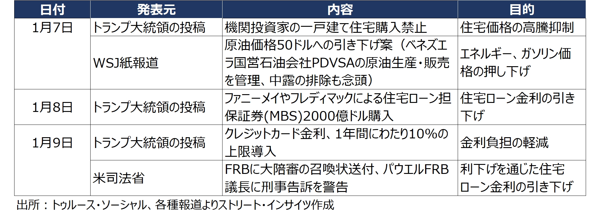 
<span>トランプ大統領の発言とアクション（1月8日～14日）：突飛な？「アフォーダビリティ対策」の実効性はいかに</span>
