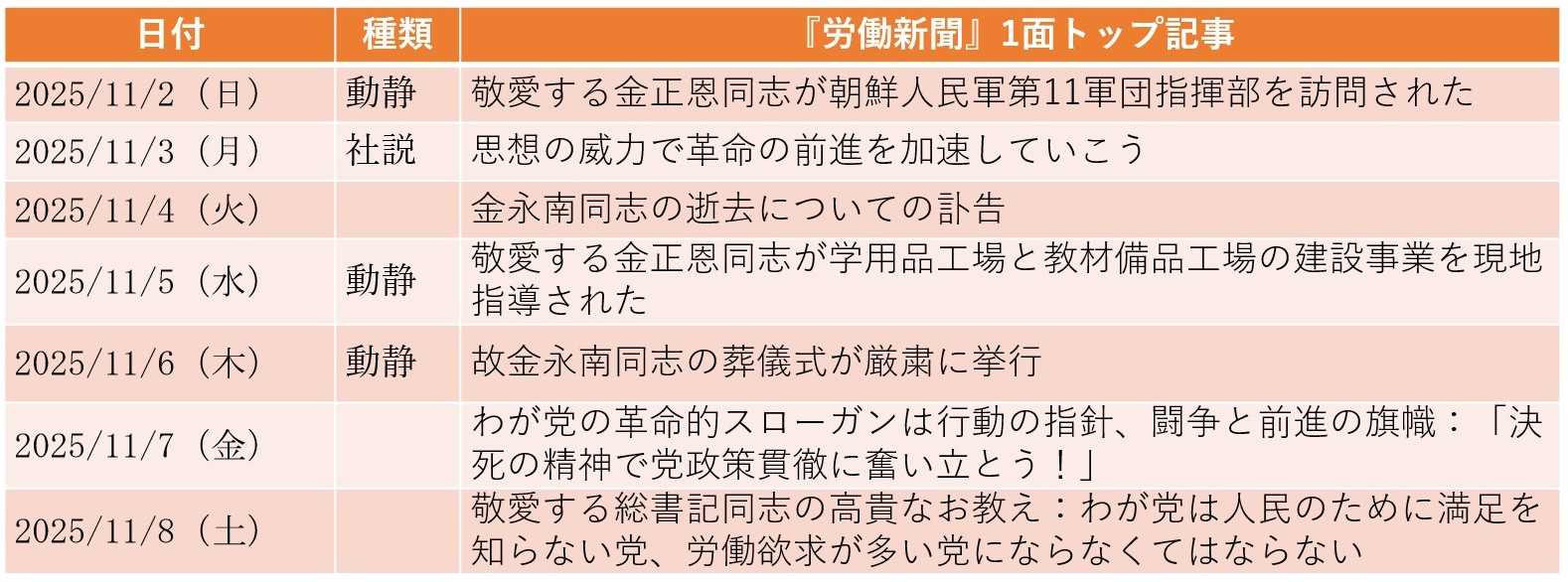 
<span>3代指導者に仕えた金永南の国葬を挙行（2025年11月2日～11月8日）</span>
