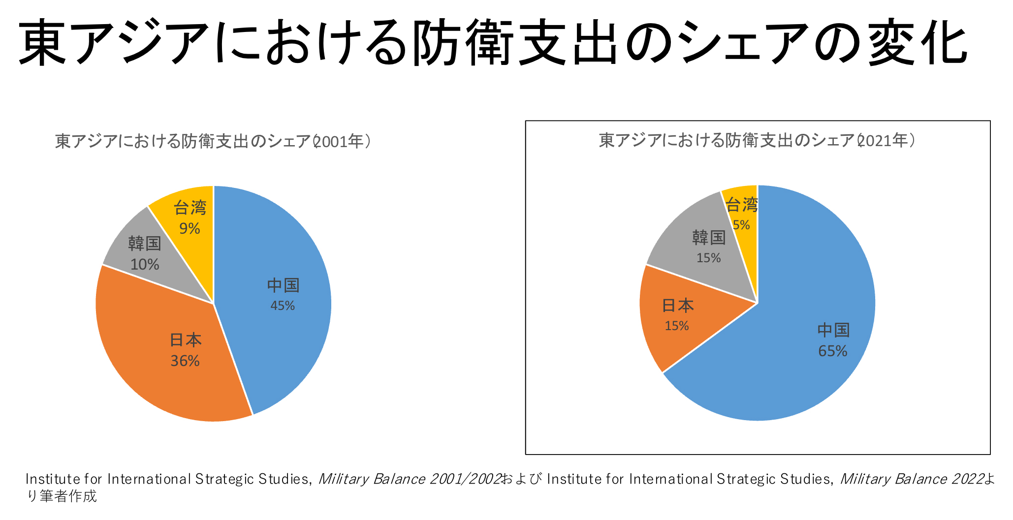 
<span>日本の防衛費：ハウ・マッチ・イズ・イナフ？（上）――「GDP2%」をファクトと合理性で検証する</span>
