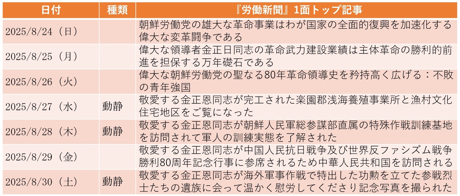 
<span>金正恩、北京訪問で対中関係修復へ（2025年8月24日～8月30日）</span>
