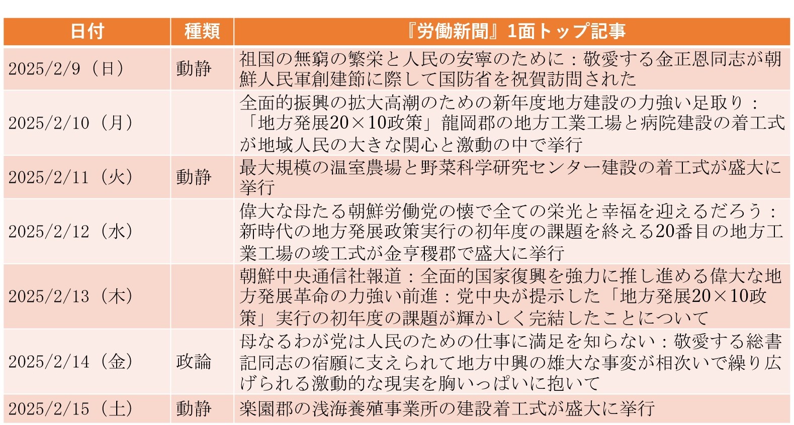 朝鮮人民軍創建77周年の祝賀訪問に「お子さま」は同行せず（2025年2月9日～2月15日）
