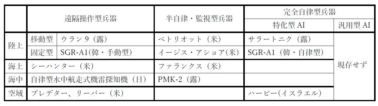 
<span>機械による殺人は許されるか――「AI兵器」規制をめぐる国際論争の現状と展望</span>
