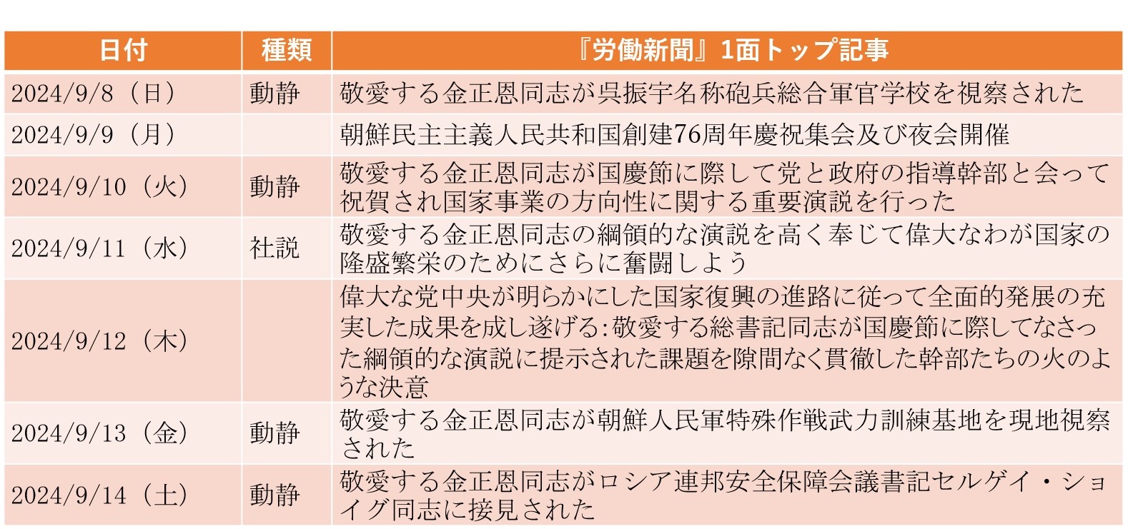 
<span>訪朝したショイグを金正恩が厚遇（2024年9月8日～9月14日）</span>
