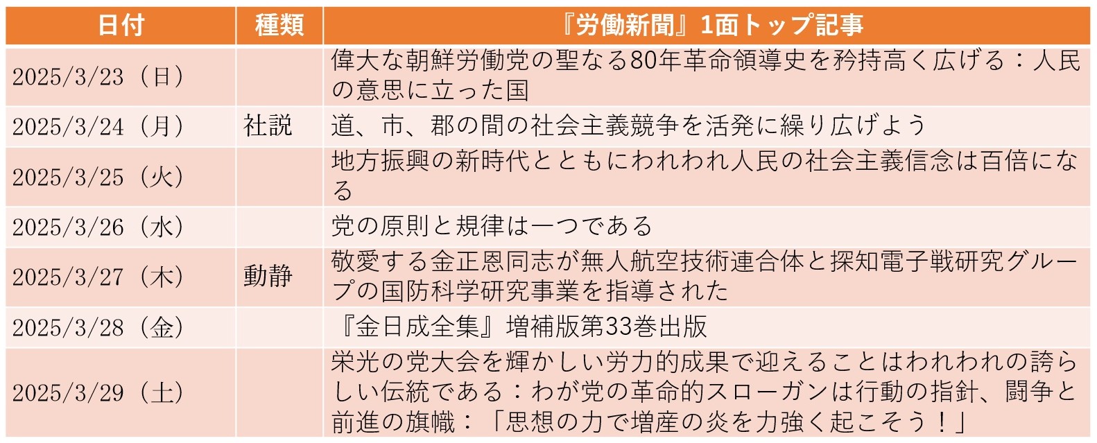 
<span>金正恩がAIと並び「最優先で重視」する自爆ドローンの実験を指導（2025年3月23日～3月29日）</span>
