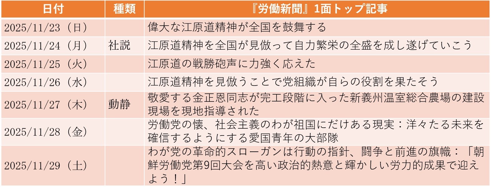 
<span>江原道で6つの水力発電所が竣工：民生分野の成果と「自力更生」をアピール（2025年11月23日～11月29日）</span>

