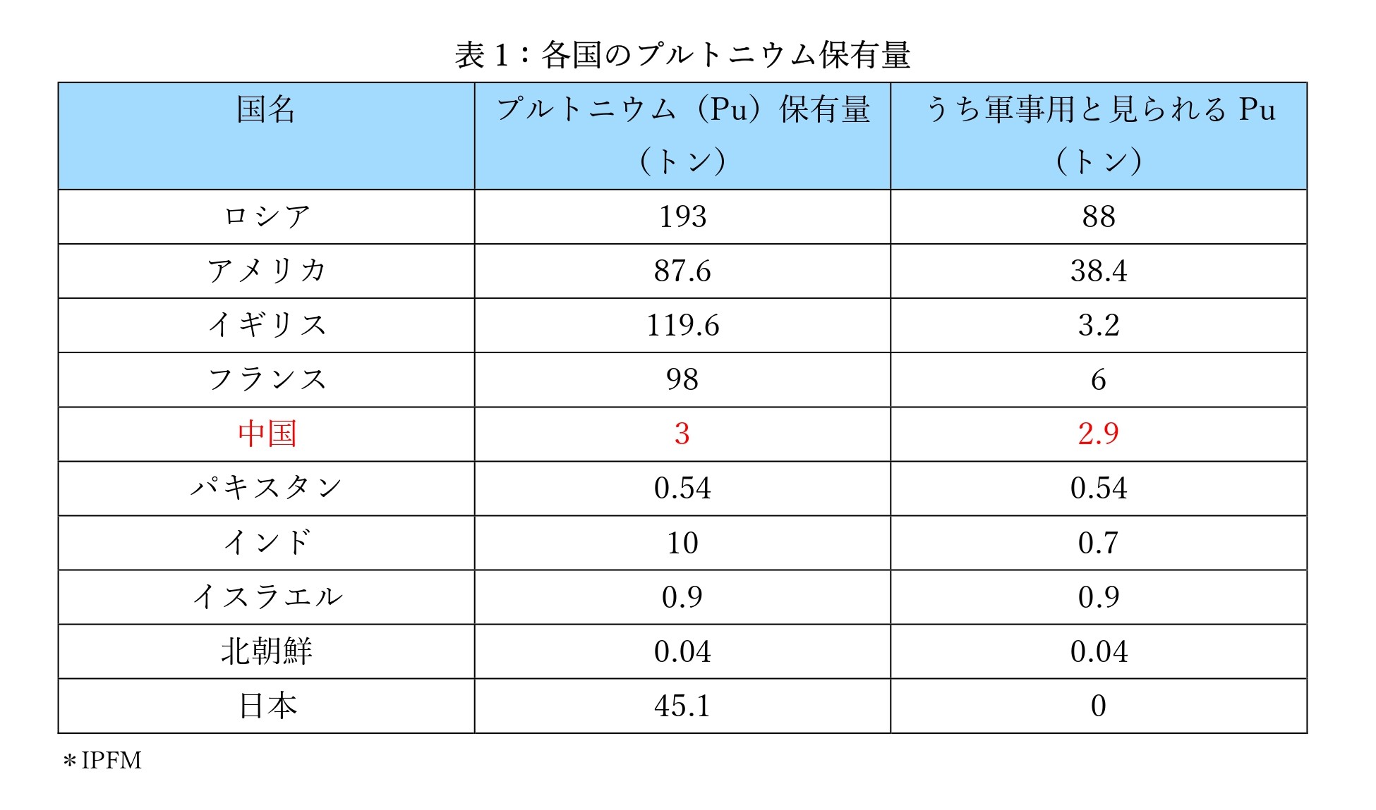 
<span>半年で核弾頭は100発増？　「トランプ2.0」も視野に加速する中国の核軍拡</span>

