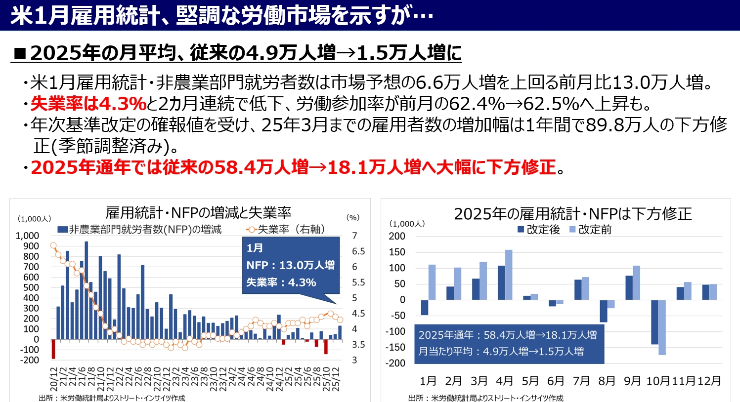 
<span>トランプ大統領の発言とアクション（2月5日～2月11日）：米経済は“雇用なき成長”に突入か</span>
