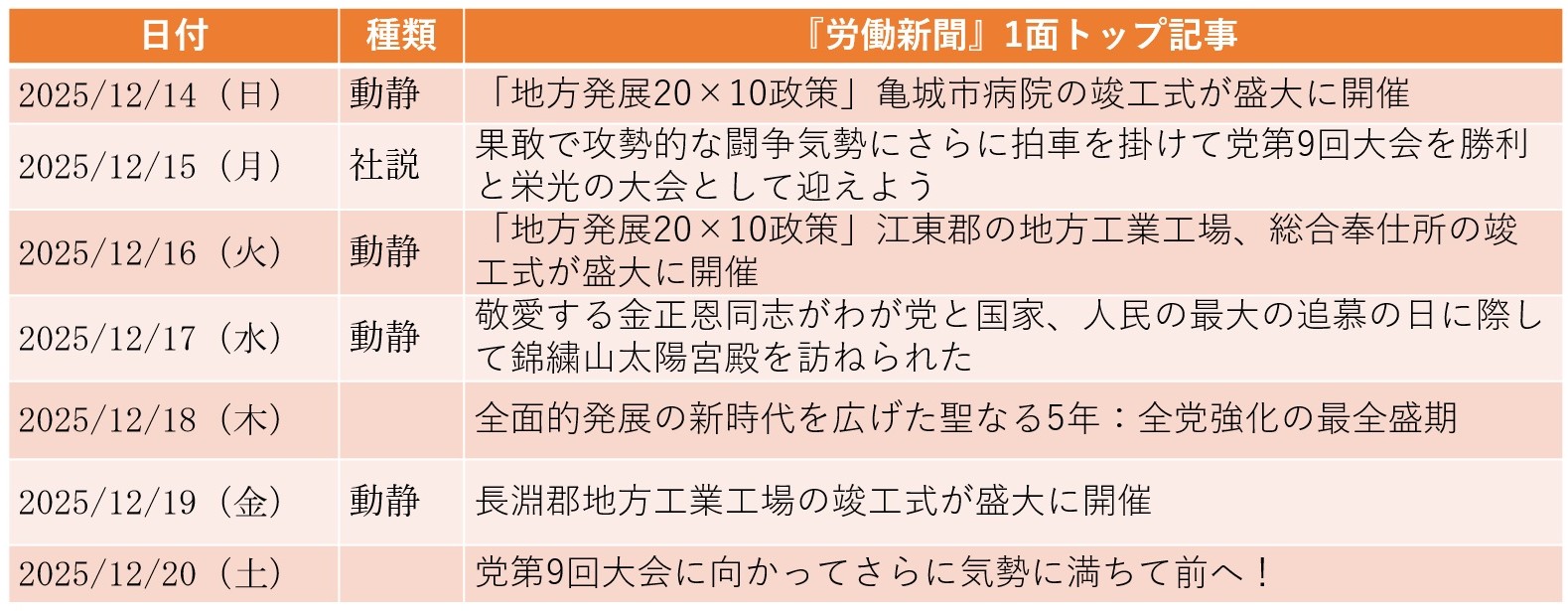 
<span>「韓国」関連記事が激減の1年、11月は言及ゼロ（2025年12月14日～12月20日）</span>
