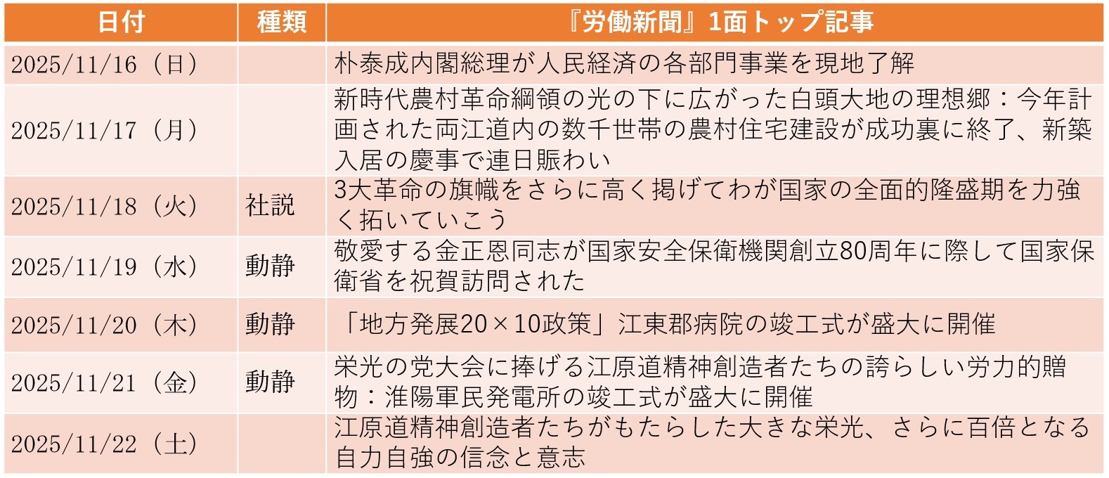 
<span>金正恩が国家保衛省など4機関を訪問（2025年11月16日～11月22日）</span>
