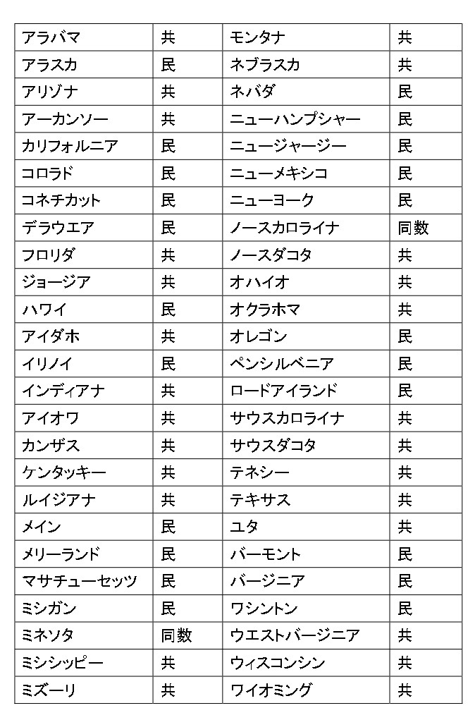 
<span>大接戦のアメリカ大統領選挙、もし選挙人の過半数を誰も獲得できなかったらどうなるのか――「同点」だけではない過半数割れシナリオ</span>
