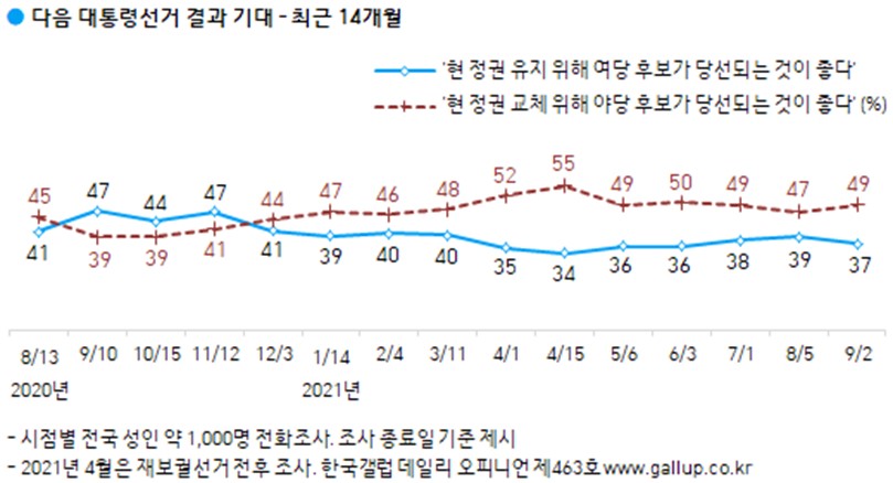 
<span>「李在明vs.尹錫悦」に？――韓国大統領選挙最新事情（上）カギは20代の動向</span>

