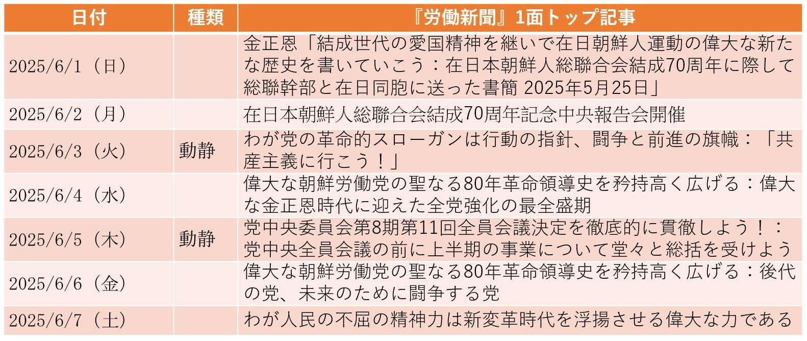 ロシアのショイグ安保会議書記が訪朝し金正恩と機微な会談、韓国大統領選は短信のみ（2025年6月1日～6月7日）
