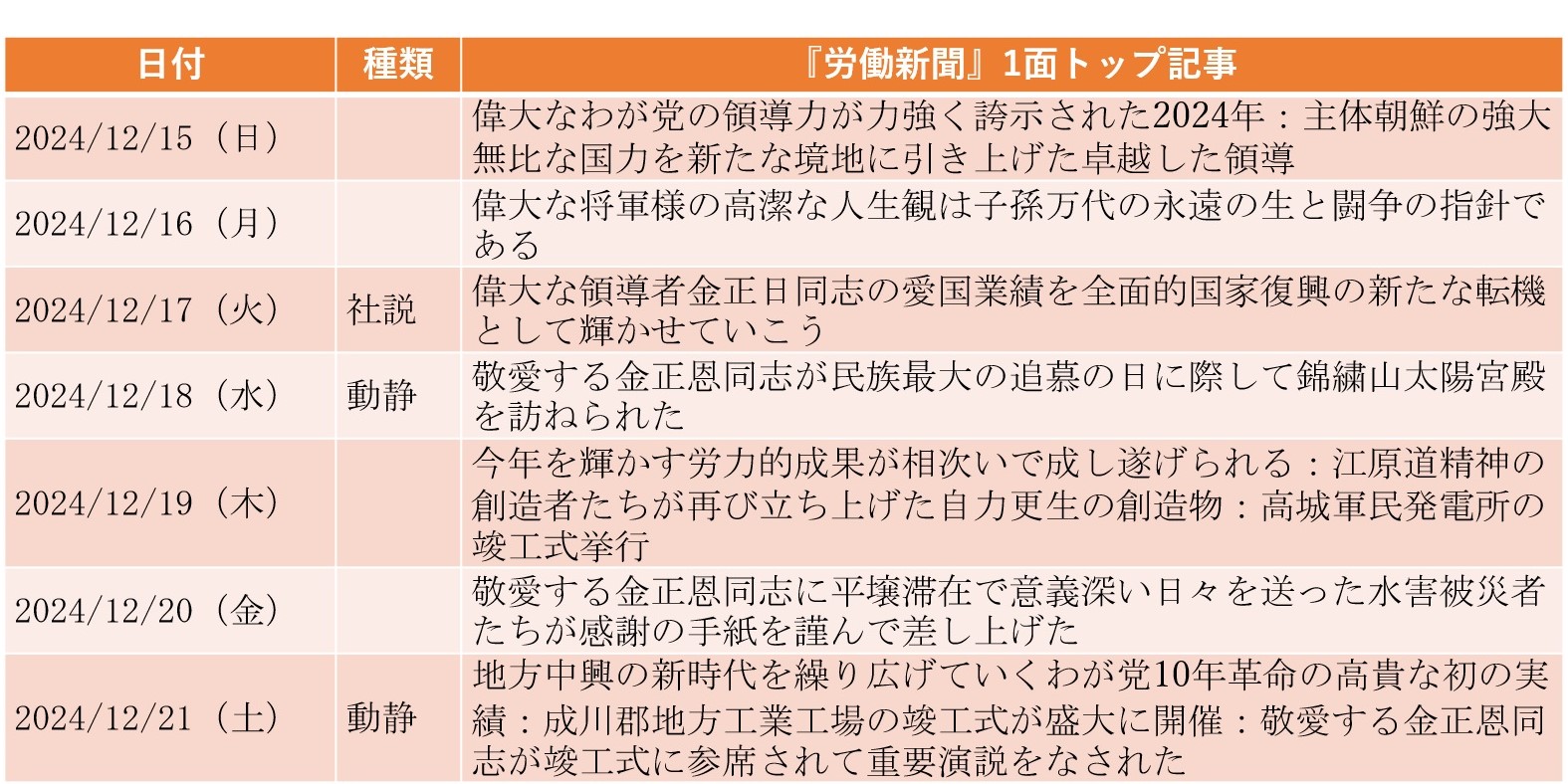
<span>シリアの盟友アサド政権の崩壊には一切沈黙（2024年12月15日～12月21日）</span>
