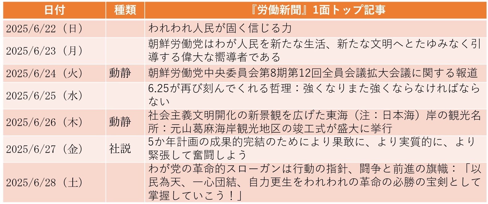 
<span>元山葛麻リゾートが竣工、主目的は対内外宣伝、ロシア人観光客もターゲット（2025年6月22日～6月28日）</span>
