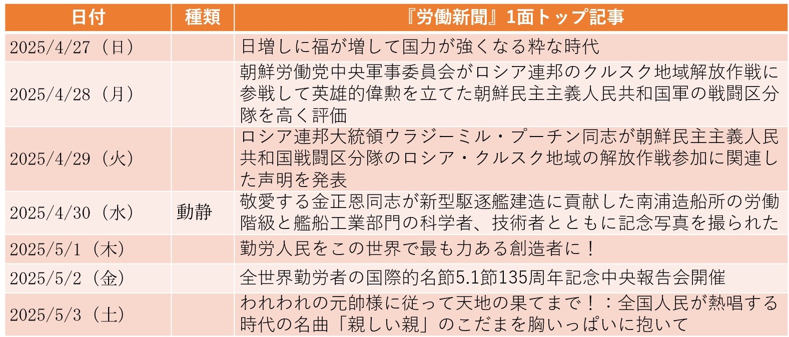 北朝鮮軍のクルスク派兵は「国際法に全的に符合」と初の立場表明（2025年4月27日～5月3日）