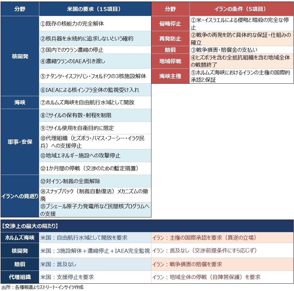 
<span>トランプ大統領の発言とアクション（3月13日～26日）：米政治、湾岸経済、外交日程から見るイラン攻撃「停戦へのインセンティブ」</span>
