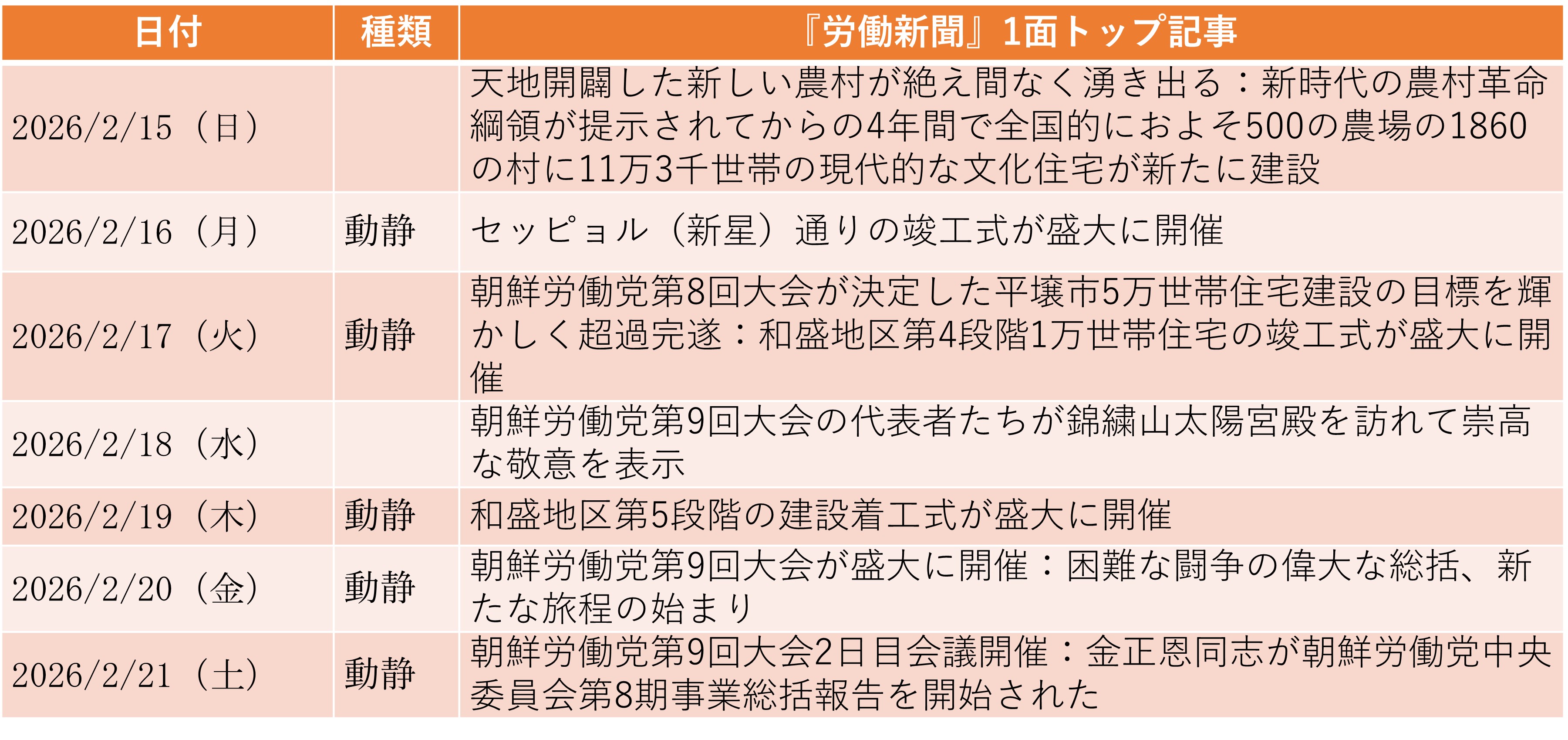 
<span>第9回党大会が開幕、金正恩の開会の辞は引き続き人民生活向上を重視（2026年2月15日～2月21日）</span>
